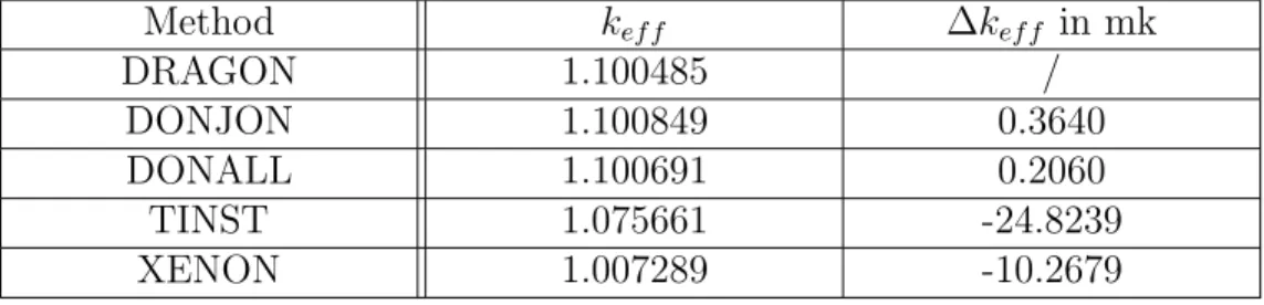 Table 3.4 Benchmark 1: Multiplication factor after 150 days for P P ref = 0.1 Method k ef f ∆k ef f in mk DRAGON 1.100485 / DONJON 1.100849 0.3640 DONALL 1.100691 0.2060 TINST 1.075661 -24.8239 XENON 1.007289 -10.2679