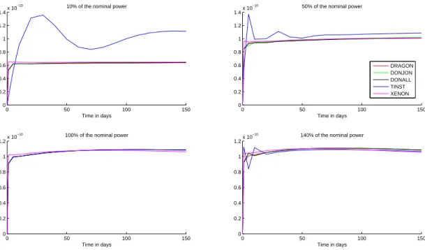 Figure 3.6 Benchmark 1 : Xenon-135 density for four cases of power