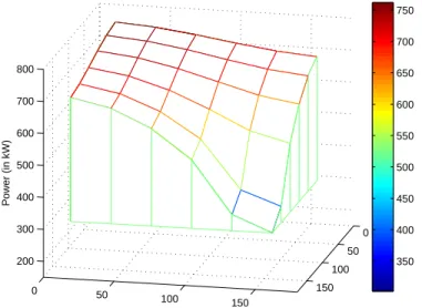 Figure 3.9 Benchmark 2: Power distribution at initial time
