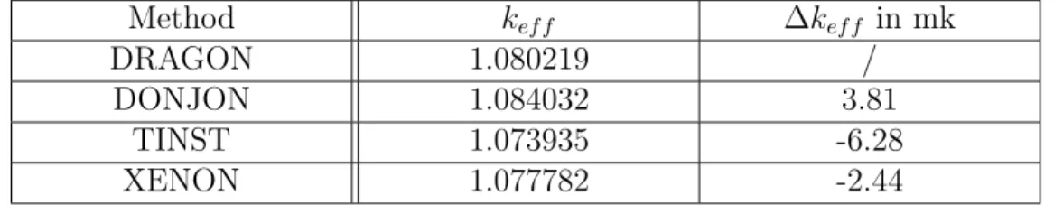 Table 3.6 Benchmark 2: Multiplication factor after 150 days for P=10.0 kW/kg Method k ef f ∆k ef f in mk DRAGON 1.080219 / DONJON 1.084032 3.81 TINST 1.073935 -6.28 XENON 1.077782 -2.44