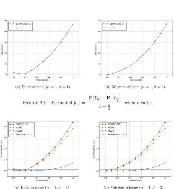 Figure 2.2 – Empirical bias |µ(ε)| for a Call option in a Black-Scholes model for a pres- pres-cribed RMSE ε = 2 −5 and for different values of r, taking ˆc ∞ = ˆc 1 = 1.