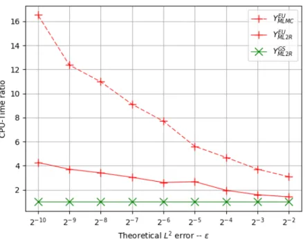Figure 3.3 – CPU time ratios with respect to the ML2R estimator with antithetic Giles Szpruch scheme CPU-time