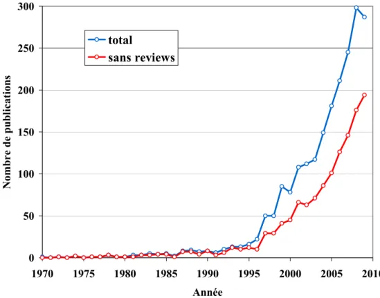 Figure 0.1  Nombre annuel de publications sur les interactions gène-environnement  de 1970 à 2009 