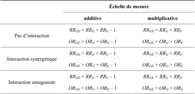 Tableau 1.2  Définition de l’interaction gène-environnement sur une échelle additive ou  multiplicative (Ottman 1996) 