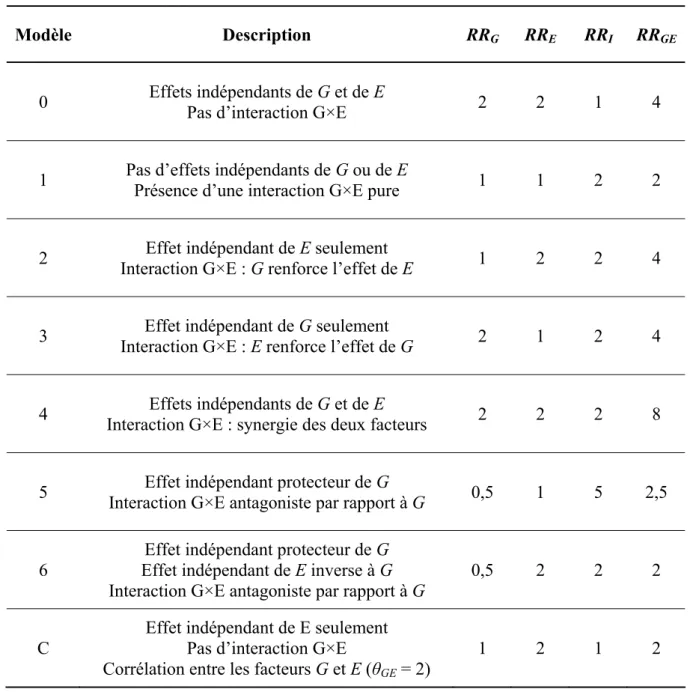 Tableau 1.3  Types d’interaction gène-environnement  (Khoury et al. 1988a) 