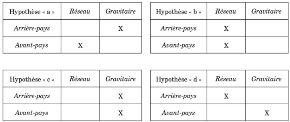 Fig. 1 – Les quatre hypothèses de la problématique