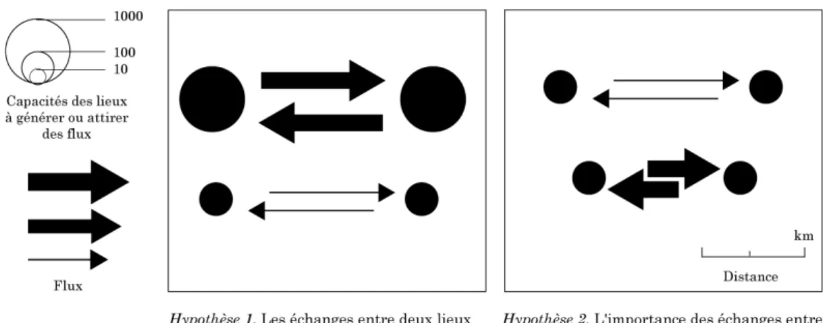 Fig. 2.1 – Hypothèses explicatives de l’organisation spatiale des échanges