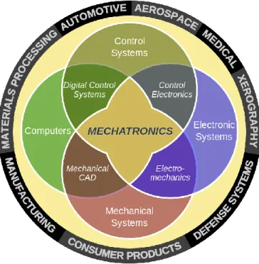 Figure 1.1 Mechatronics Euler diagram (Alciatore, Histand, &amp; Alciatore, 2007) 