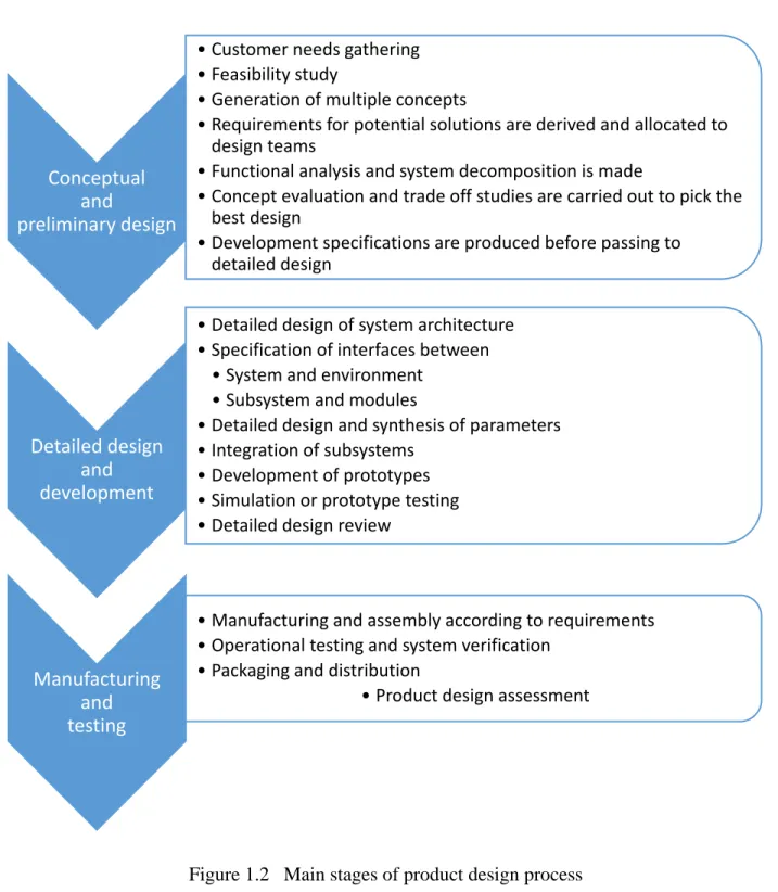 Figure 1.2   Main stages of product design process 