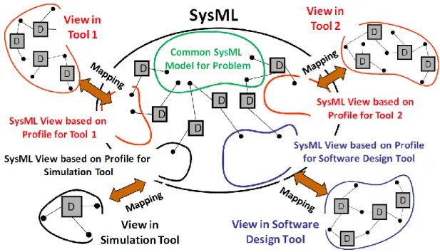 Figure 1.3 SysML as a common modeling language and mapping between different domains  (Shah et al., 2010) 