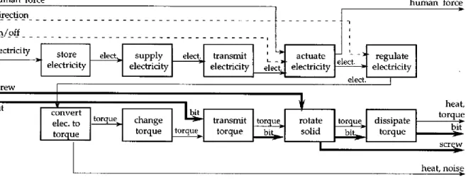 Figure 1.4 Functional Modeling (Stone, Wood, &amp; Crawford, 2000) 