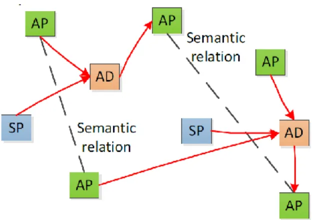 Figure 1.7 Analysis and synthesis properties and dependencies  (Qamar et al., 2012) 