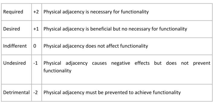 Table 1.1 Spatial adjacency (Pimmler &amp; Eppinger, 1994)  