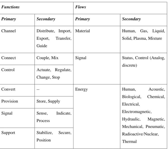 Table 2.1 Functional basis set of functions and flows (Hirtz et al., 2002) 
