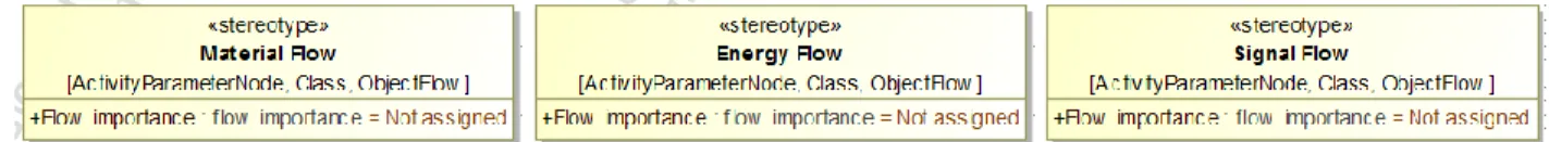 Figure 2.1 Material, Energy, and Signal flow stereotypes 