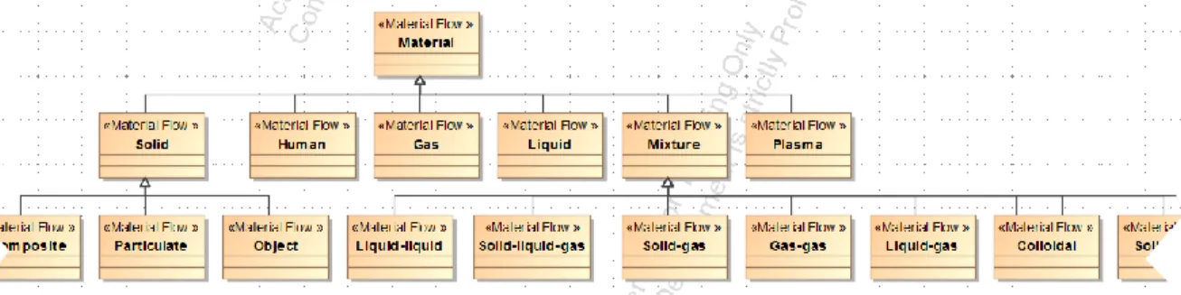 Figure 2.4 Material flow hierarchical decomposition in SysML 