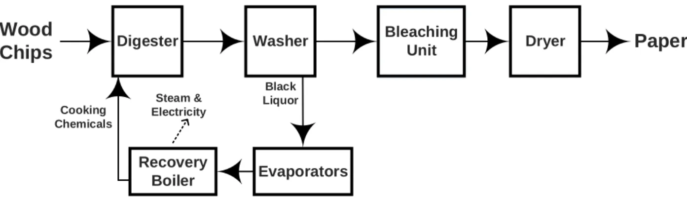 Figure 1.2 A schematic drawing of a conventional Kraft pulping process
