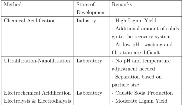 Table 1.1 Three main technologies for lignin extraction from black liquor