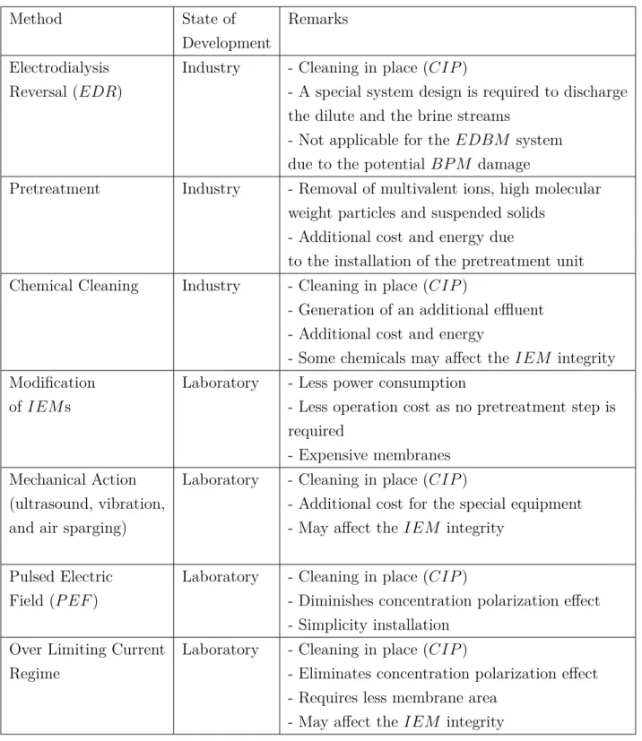Table 2.1 Applied methods for controlling and minimizing the fouling of the IEM s during the electromembrane processes [38]