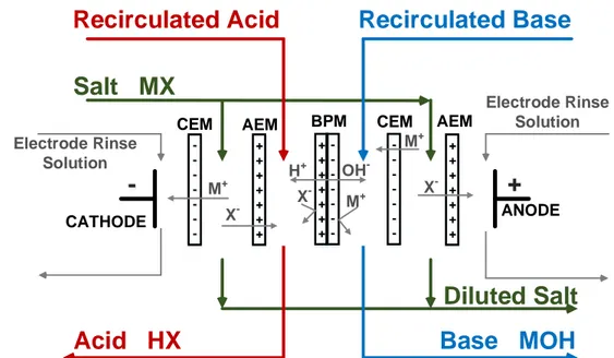 Figure 2.5 A schematic representation of the EDBM process