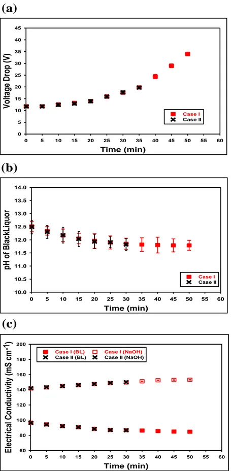 Figure 4.6 (a) Voltage drop, (b) pH evolution of BL and (c) electrical conductivity profiles of BL and N aOH during electrochemical acididification of Kraft BL