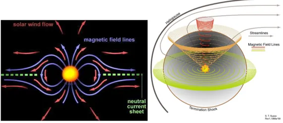 Fig. 2.5: Gau
he : Le 
hamp magnétique solaire : ouverture du 
hamp magnétique par la pression