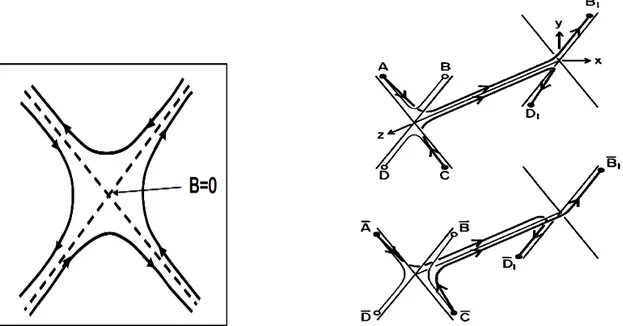 Fig. 2.8: Gau
he : En 2D dans une 
onguration magnétique en point X, il existe un point où le