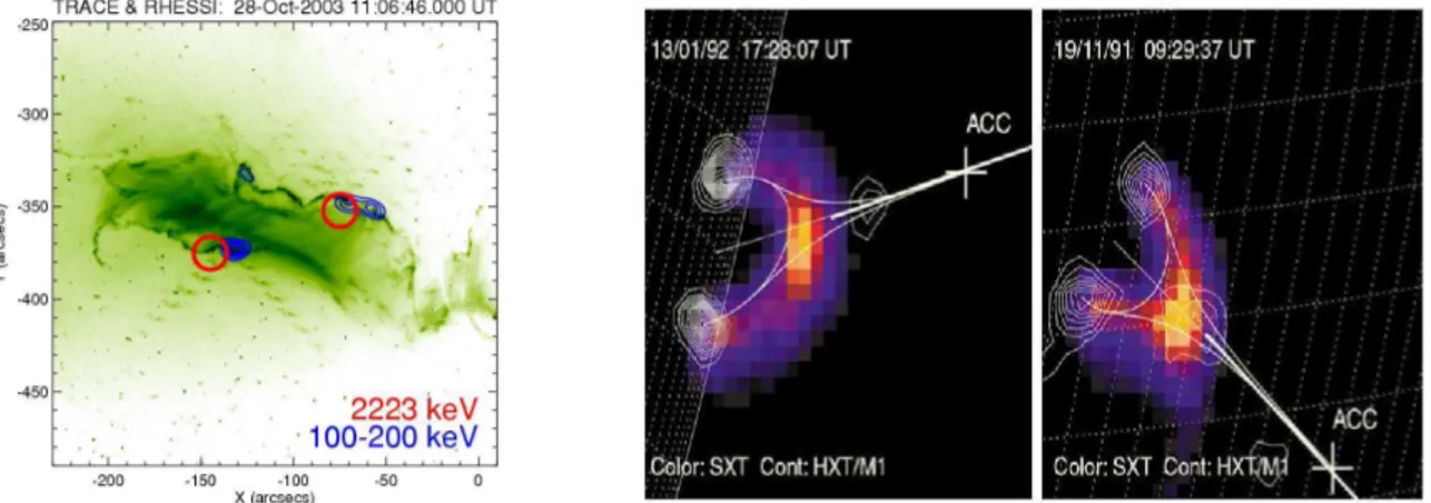 Fig. 2.11: Gau
he : Sour
es de l'émission X-dur à 100 − 200 keV (bleu) et γ (rouge) à 2.2 MeV (
apture d'un neutron), observées par RHESSI, et superposées aux rubans d'éruption observés en UV