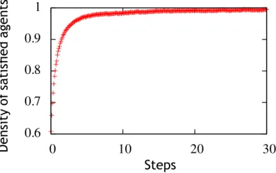Fig. 2.6: Evolution de la densité d’agents satisfaits en fonction des étapes de dynamique pour ρ = 5% et T = 0.5