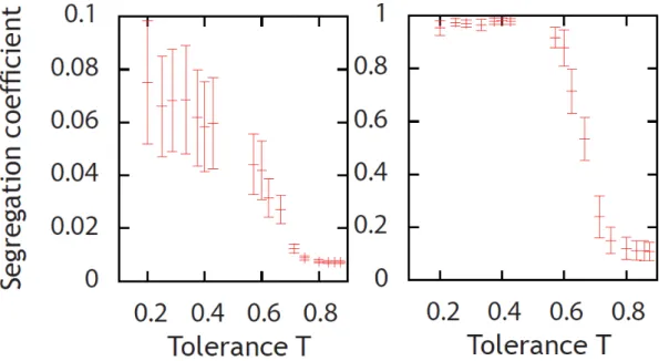 Fig. 2.13: Coefficient de ségrégation en fonction de la tolérance pour ρ = 50% : données obtenues avant (gauche) et après (droite) renormalisation