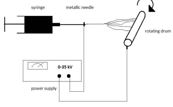 Figure 2-4: Electrospinning set-up. [93] 