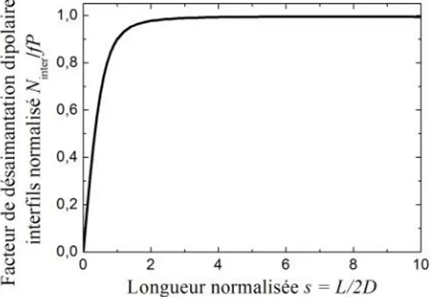 Figure 3.3 :   Forme  de  N OOP   en  fonction  du  facteur  de  forme  des  couches  ferromagnétiques  c  pour  les  trois  développements  proposés:  cylindre  (3.23),  ellipse  (3.28),  approximation  (3.29)