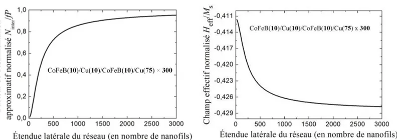 Figure 3.6 :   (Gauche) Facteur de désaimantation normalisé interfils en fonction du nombre de  nanofils  considéré  dans  le  réseau,  calculé  avec  l'Éq