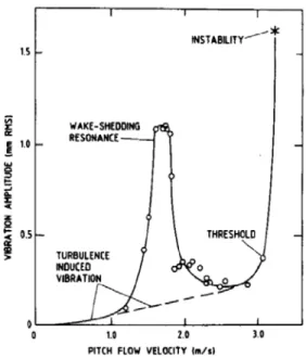Figure  2-2 : Réponse vibratoire d’un faisceau de tubes en fonction de la vitesse   de l’écoulement (Gorman, 1976) 