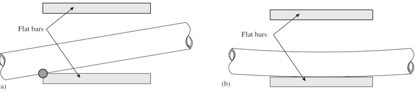 Figure  2-3 : Type de contact tube/support : (a) contact ponctuel; (b) contact segmentaire (M
