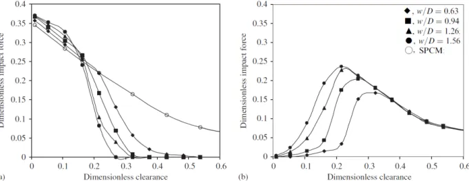 Figure  2-6 : L’effet de largeur de support sur la RMS de force d’impact :  (a) contact ponctuel;  (b) contact segmentaire (M