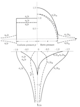 Figure  2-10 : Distribution de la contrainte au niveau de la zone de contact : (gauche)  pression uniforme ; (droite) pression de Hertz (Kenneth Langstreth Johnson, 1985) 