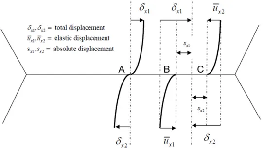 Figure  2-15 : Régions de contact selon le théorème de Cattaneo et Mindlin (Kenneth Langstreth  Johnson, 1985; Mindlin, 1949) 