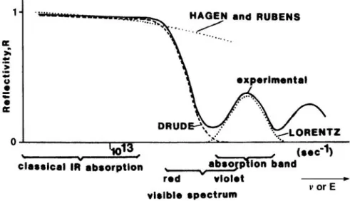 Figure 2.1 : Schematic frequency dependence of the reflectivity of metals, experimentally (solid  line) and according to three models