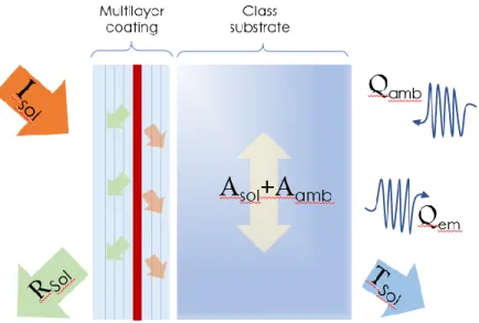 Figure 2.2 : Schematic of different radiative heating pathways. The solar irradiance (I sol ) is 