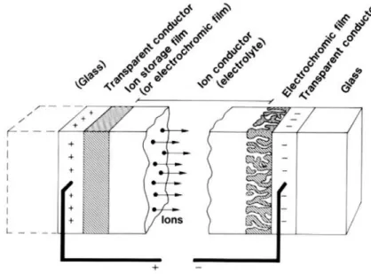 Figure 2.4: Electrochromic device configuration. Reproduced with permission from [61]