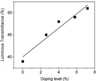 Figure 2.6 : Luminuous transmittance of Mg x V 1-x O 2  films as a function of Mg doping 