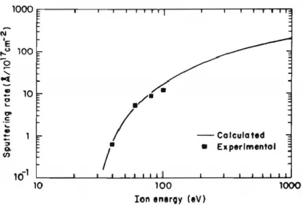Figure 3.3  Sputtering rate of SiO 2  vs Ar+ ion energy. Reproduced with permission from [96] 