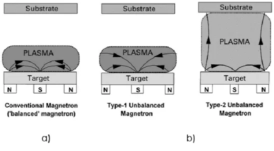 Figure 3.5 :  Schematic of plasma confinement in a DC magnetron sputtering discharge with (a) balanced  and (b) unbalanced magnetron configuration