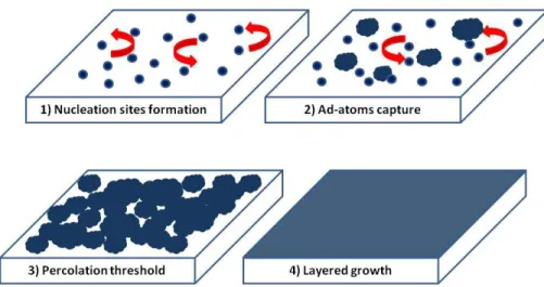 Figure 3.10 : Schematic representation of Volmer-Weber growth mode. The impinging atoms  first create nucleation sites (1) that gradually form nano-islands (2)