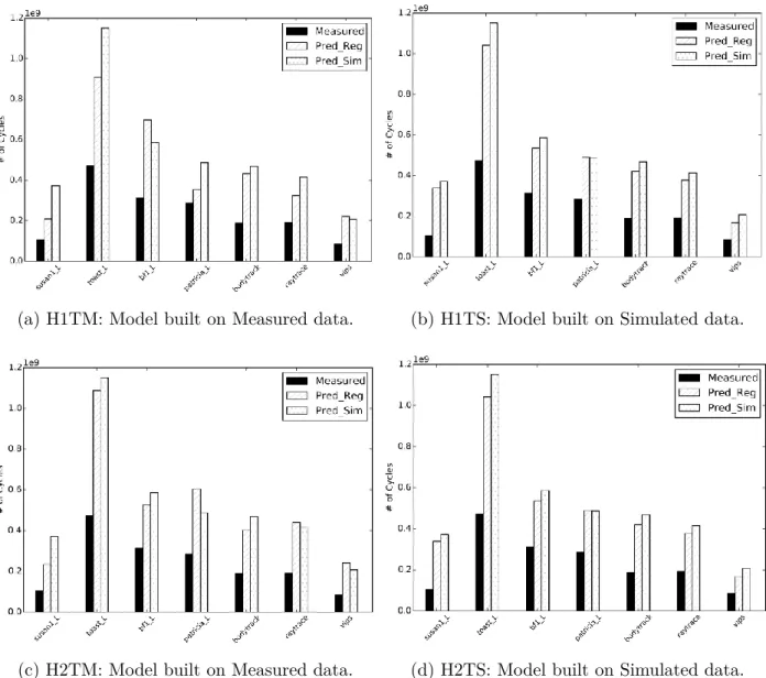 Figure 3.4: Measured vs Simulation vs Predicted performance.