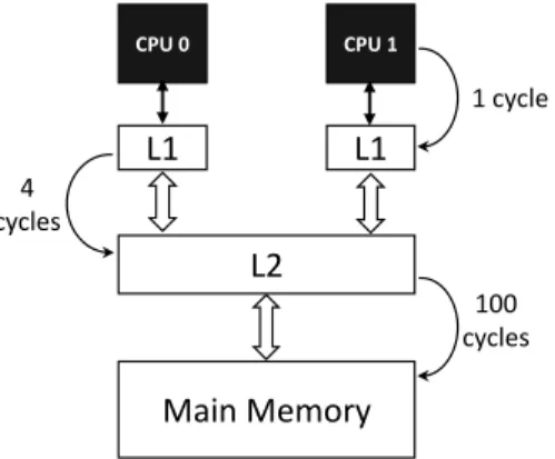 Figure 4.3: A two-level cache hierarchy.