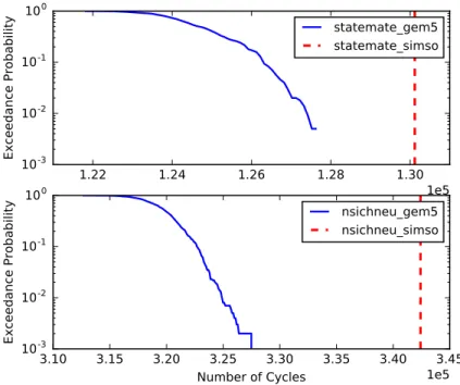 Figure 4.4: Executed cycles obtained from gem5 and SimSo.