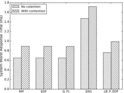 Figure 4.5: The worst response time with and without contention consideration.