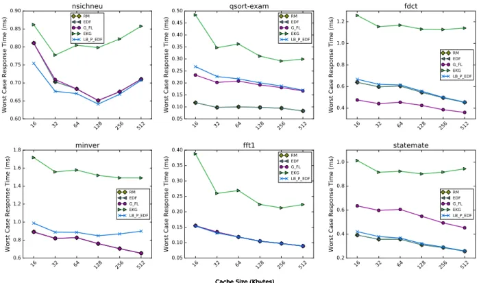 Figure 4.6: Worst Case Response Time for a subset of Γ tasks under different schedulers for a random cache.
